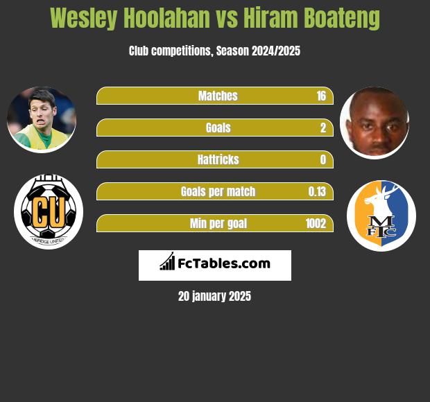 Wesley Hoolahan vs Hiram Boateng h2h player stats