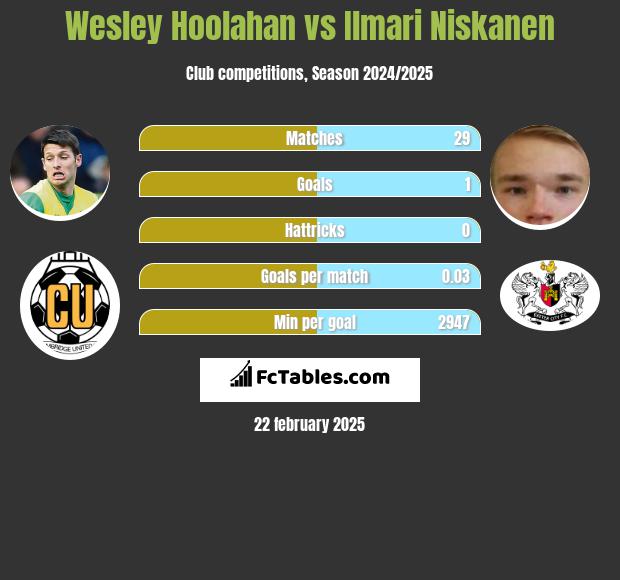 Wesley Hoolahan vs Ilmari Niskanen h2h player stats