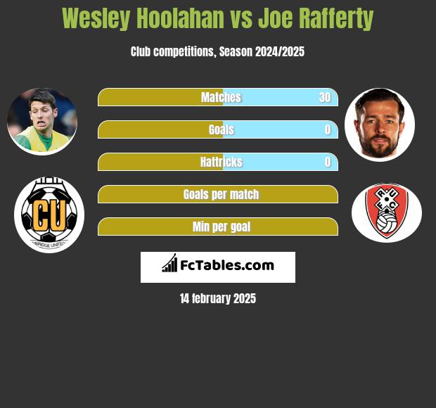 Wesley Hoolahan vs Joe Rafferty h2h player stats