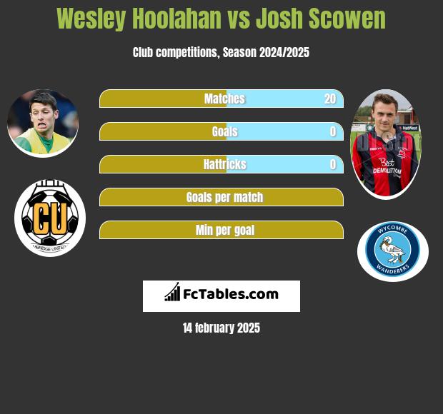 Wesley Hoolahan vs Josh Scowen h2h player stats