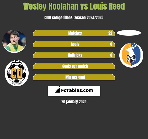 Wesley Hoolahan vs Louis Reed h2h player stats