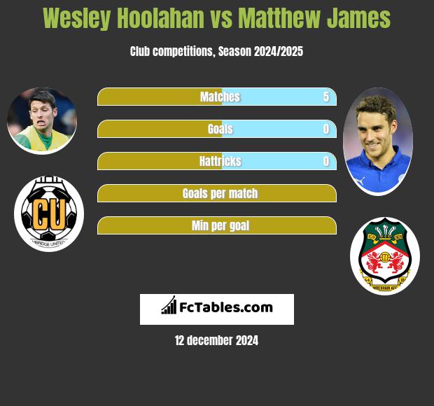 Wesley Hoolahan vs Matthew James h2h player stats