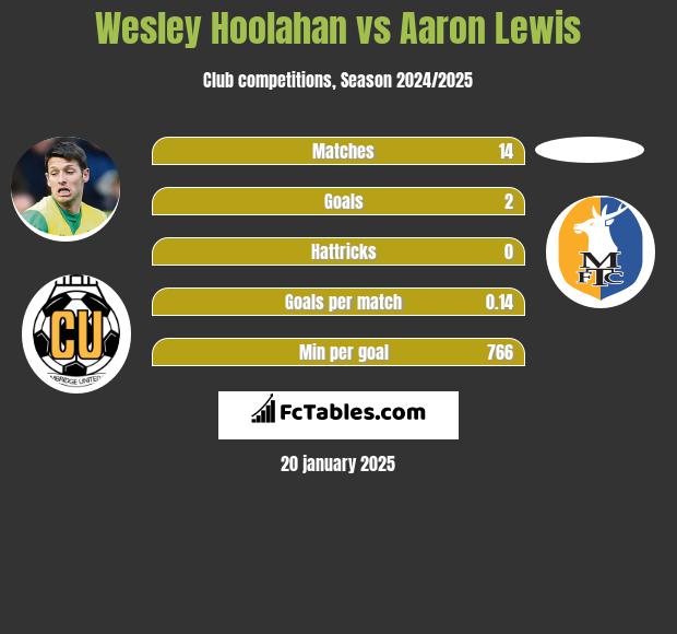 Wesley Hoolahan vs Aaron Lewis h2h player stats