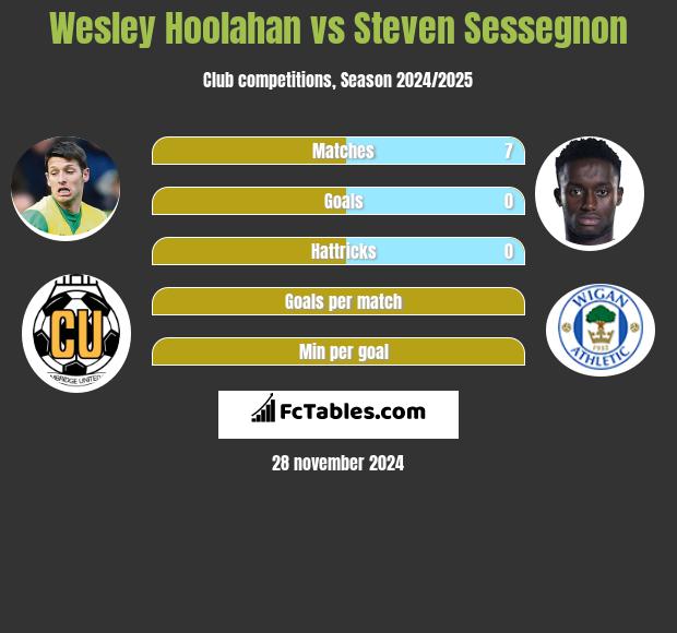 Wesley Hoolahan vs Steven Sessegnon h2h player stats