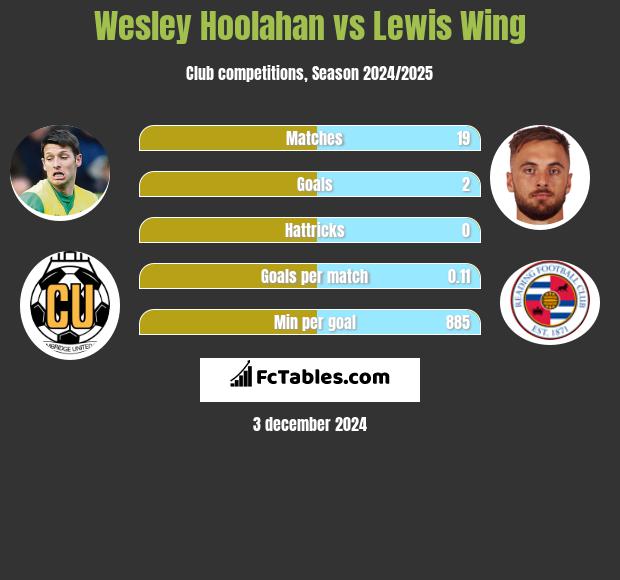 Wesley Hoolahan vs Lewis Wing h2h player stats