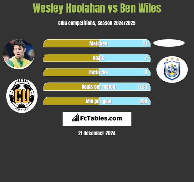 Wesley Hoolahan vs Ben Wiles h2h player stats