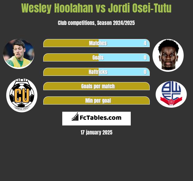 Wesley Hoolahan vs Jordi Osei-Tutu h2h player stats