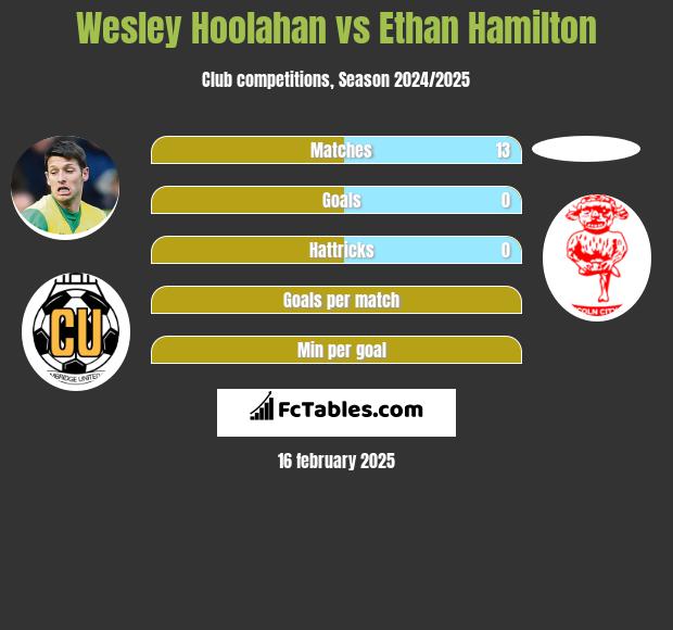 Wesley Hoolahan vs Ethan Hamilton h2h player stats