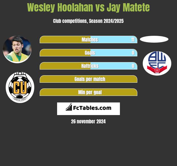 Wesley Hoolahan vs Jay Matete h2h player stats