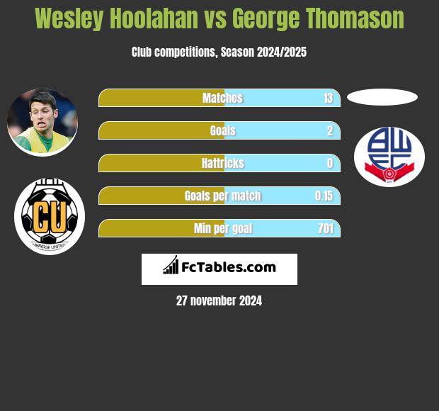 Wesley Hoolahan vs George Thomason h2h player stats