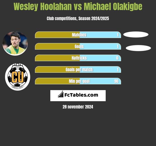 Wesley Hoolahan vs Michael Olakigbe h2h player stats