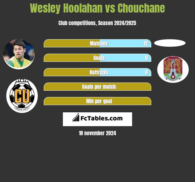 Wesley Hoolahan vs Chouchane h2h player stats