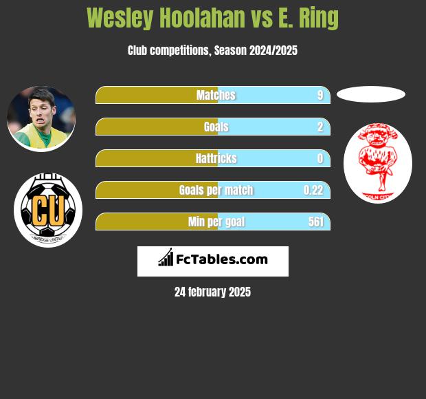 Wesley Hoolahan vs E. Ring h2h player stats