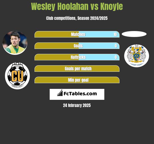 Wesley Hoolahan vs Knoyle h2h player stats