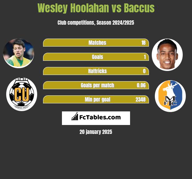 Wesley Hoolahan vs Baccus h2h player stats