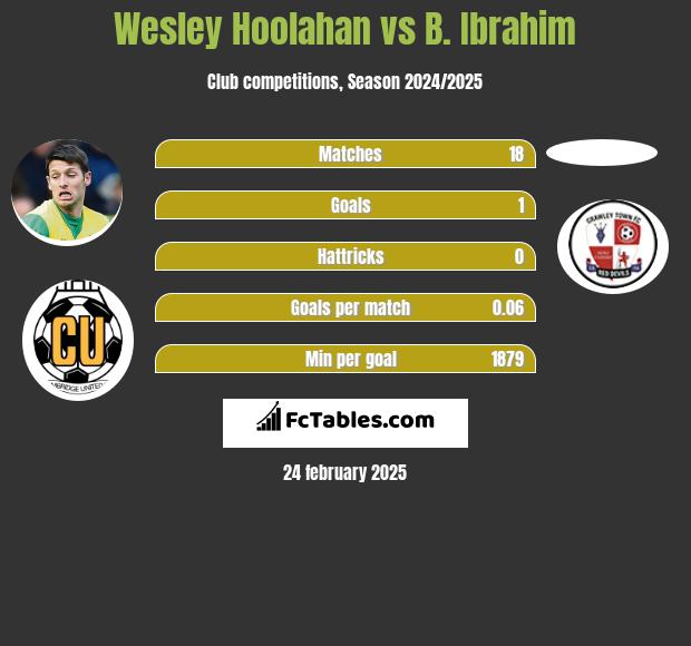 Wesley Hoolahan vs B. Ibrahim h2h player stats