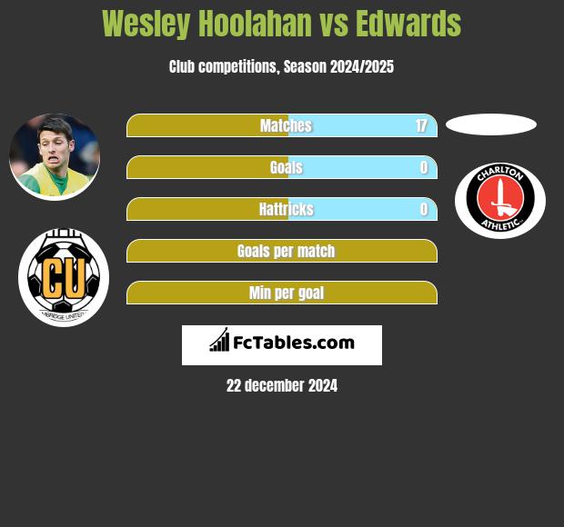 Wesley Hoolahan vs Edwards h2h player stats