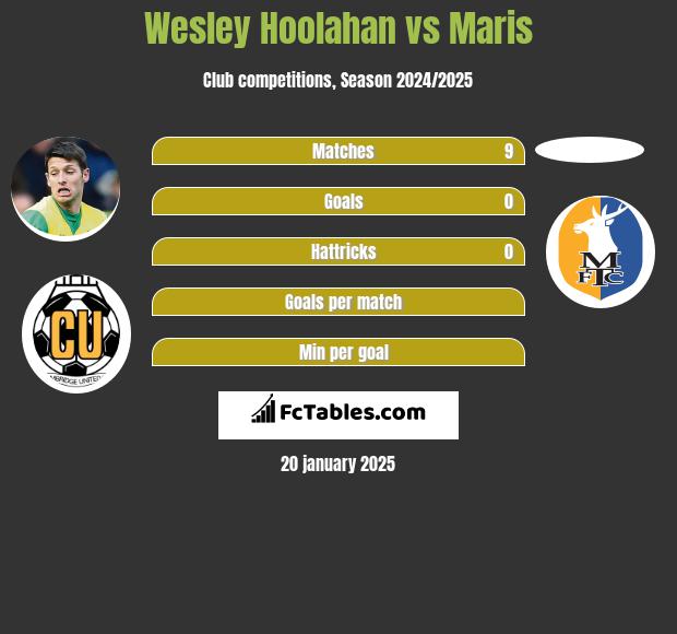 Wesley Hoolahan vs Maris h2h player stats