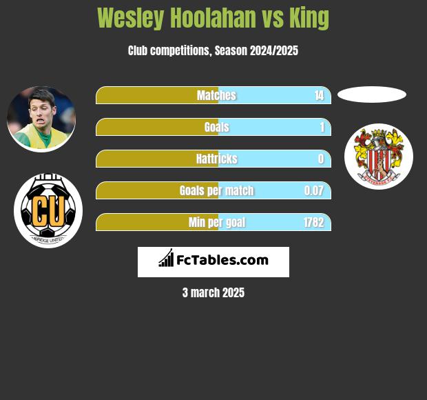 Wesley Hoolahan vs King h2h player stats