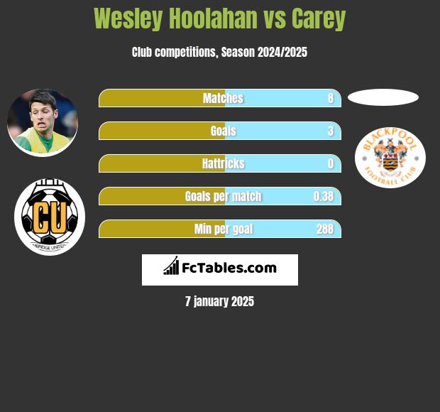 Wesley Hoolahan vs Carey h2h player stats