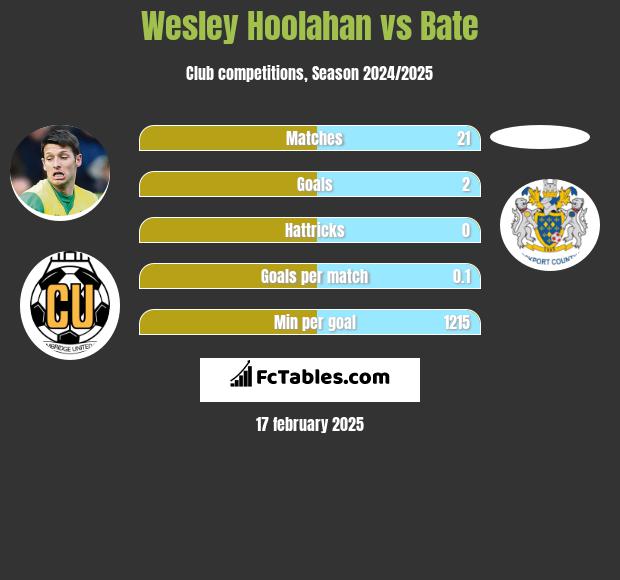 Wesley Hoolahan vs Bate h2h player stats