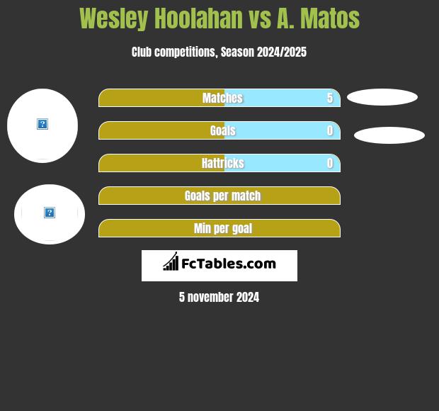 Wesley Hoolahan vs A. Matos h2h player stats