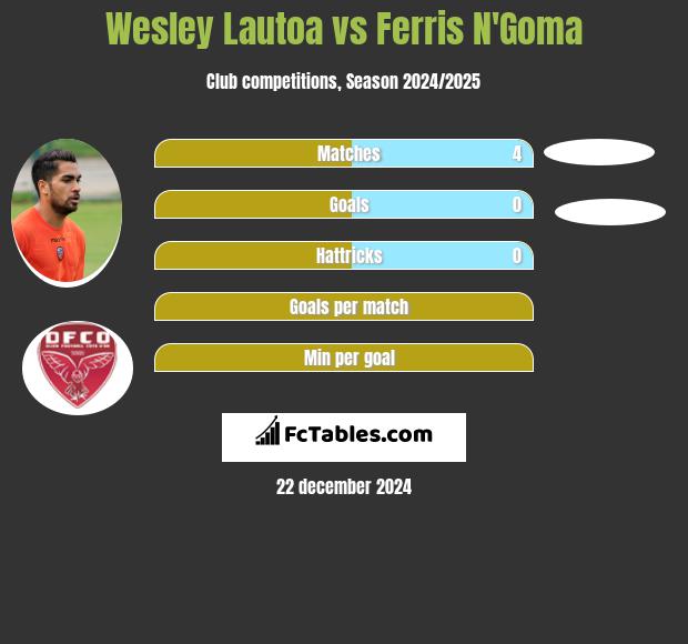 Wesley Lautoa vs Ferris N'Goma h2h player stats