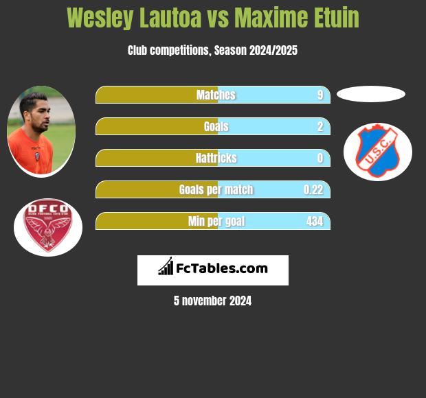 Wesley Lautoa vs Maxime Etuin h2h player stats