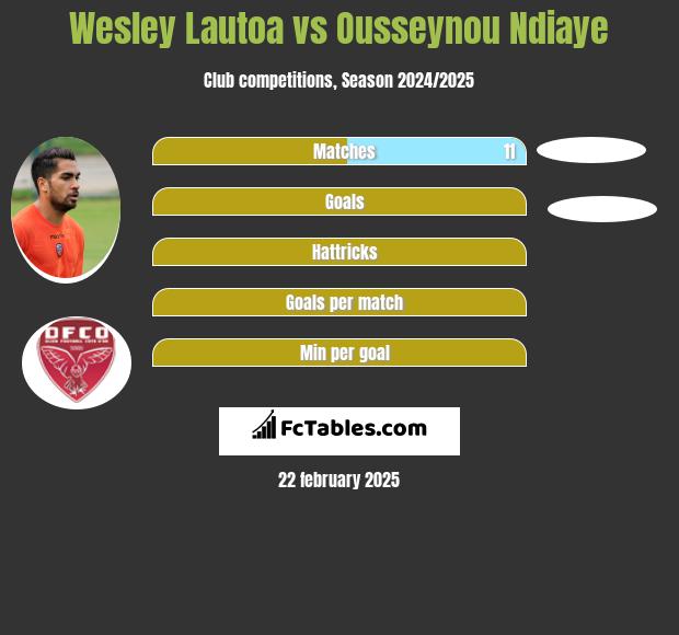 Wesley Lautoa vs Ousseynou Ndiaye h2h player stats