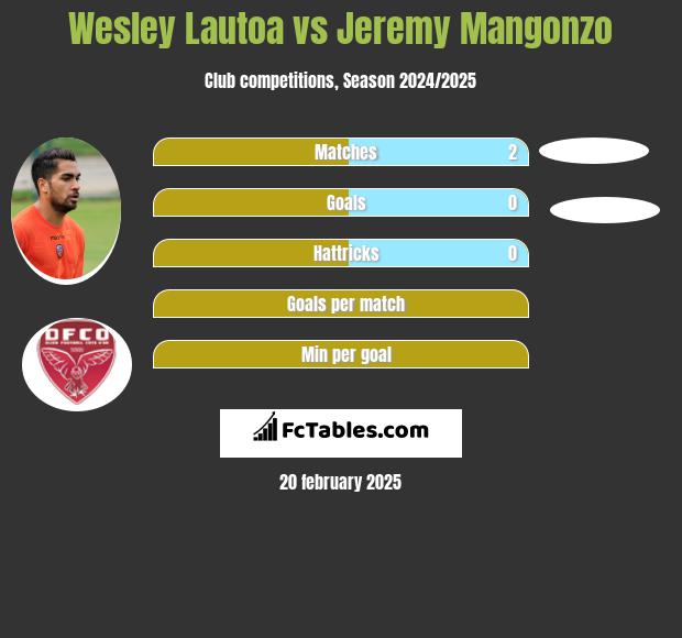 Wesley Lautoa vs Jeremy Mangonzo h2h player stats