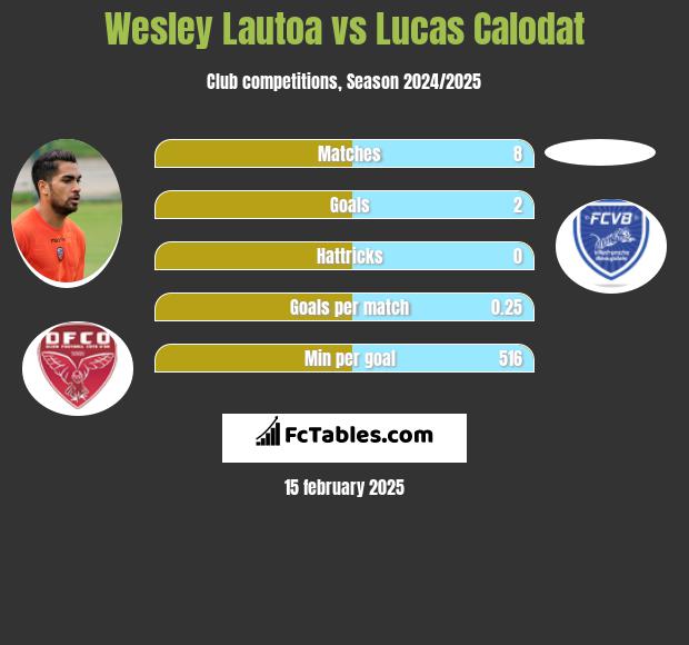 Wesley Lautoa vs Lucas Calodat h2h player stats