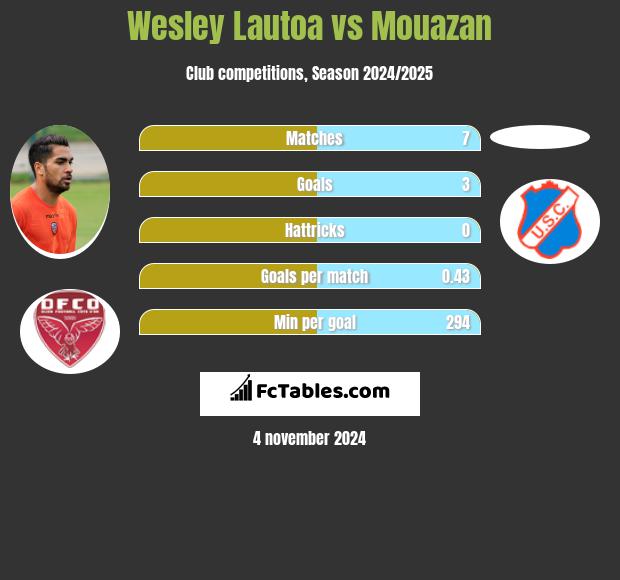 Wesley Lautoa vs Mouazan h2h player stats