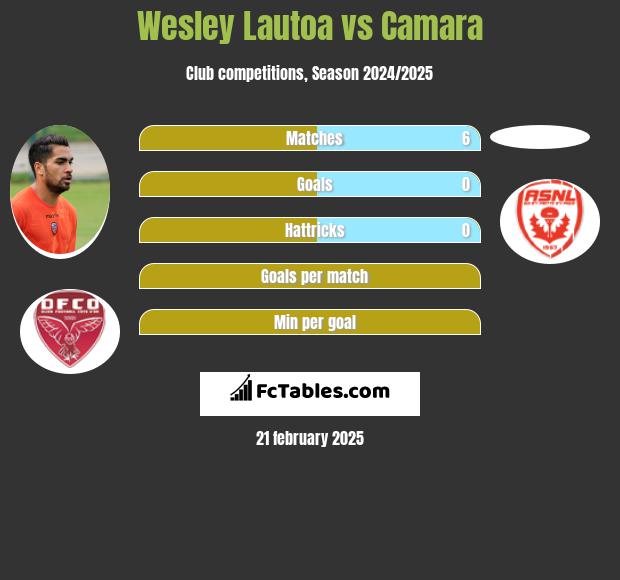 Wesley Lautoa vs Camara h2h player stats