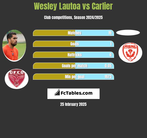 Wesley Lautoa vs Carlier h2h player stats