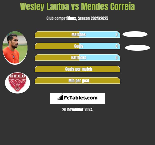 Wesley Lautoa vs Mendes Correia h2h player stats