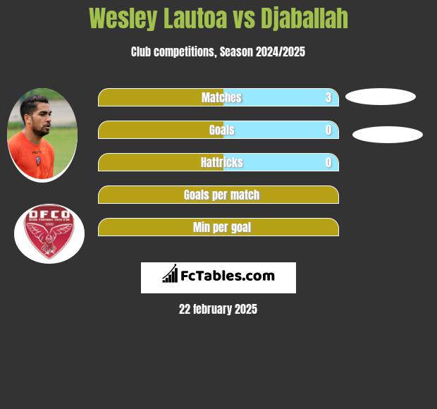 Wesley Lautoa vs Djaballah h2h player stats