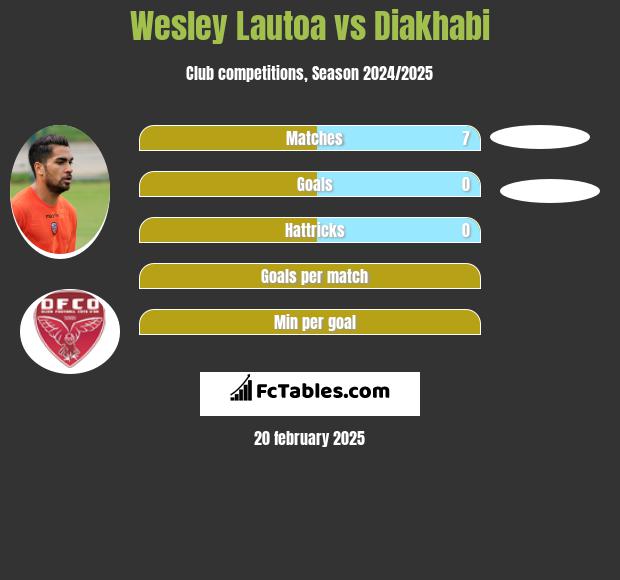 Wesley Lautoa vs Diakhabi h2h player stats