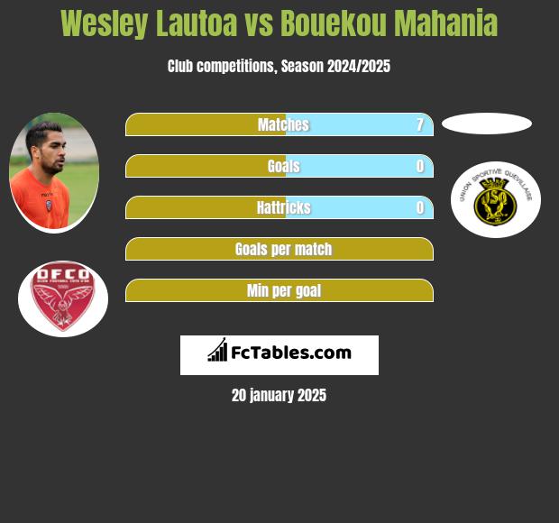 Wesley Lautoa vs Bouekou Mahania h2h player stats