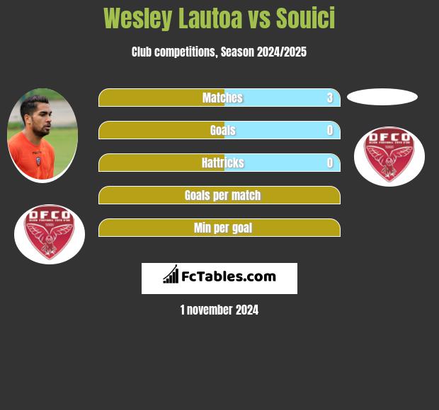 Wesley Lautoa vs Souici h2h player stats