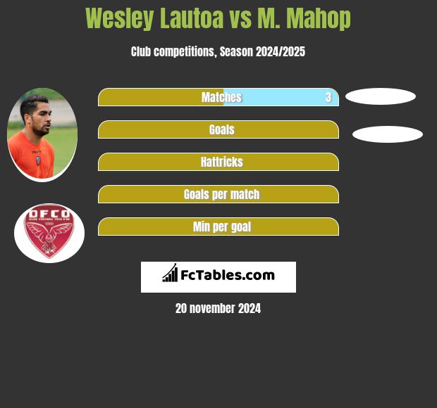 Wesley Lautoa vs M. Mahop h2h player stats