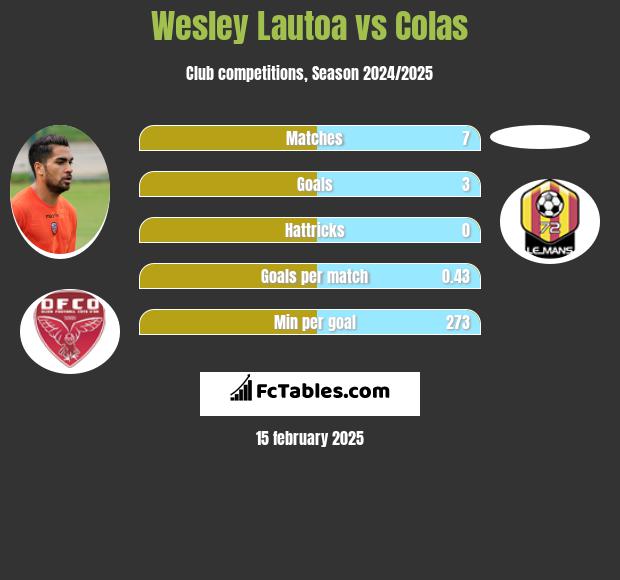 Wesley Lautoa vs Colas h2h player stats