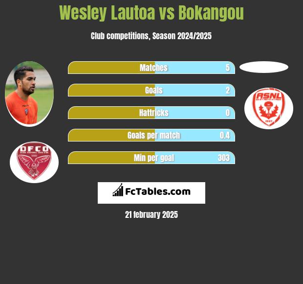 Wesley Lautoa vs Bokangou h2h player stats