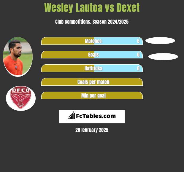 Wesley Lautoa vs Dexet h2h player stats