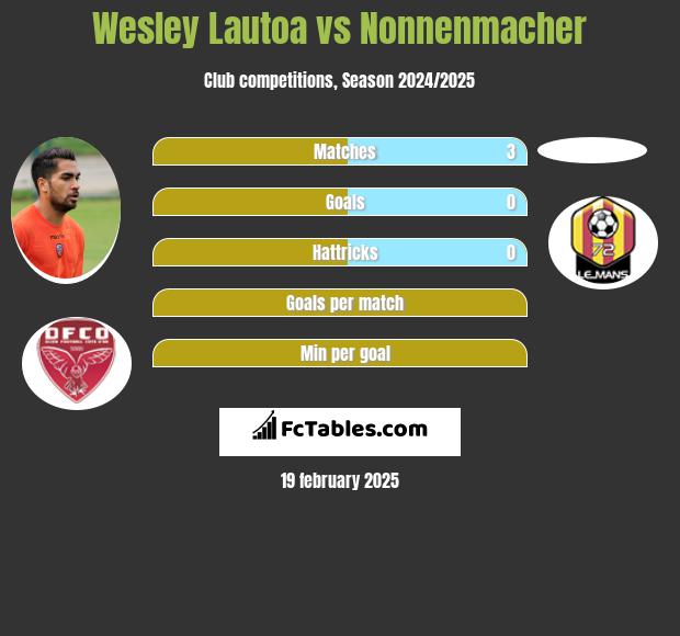 Wesley Lautoa vs Nonnenmacher h2h player stats