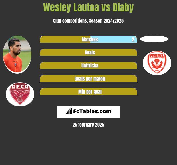 Wesley Lautoa vs Diaby h2h player stats