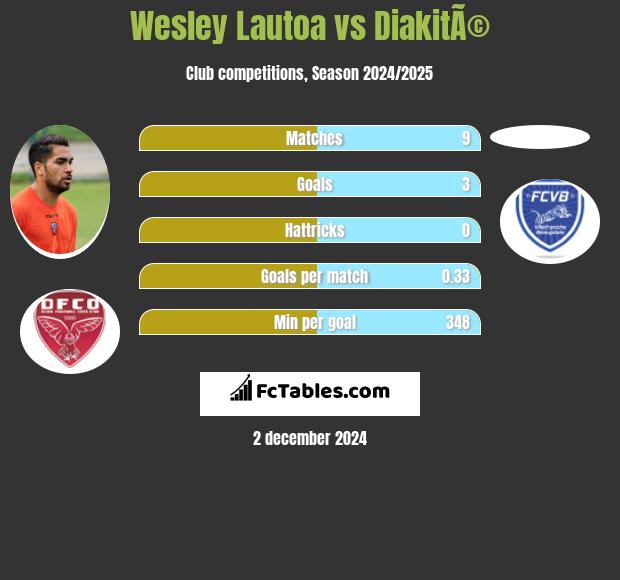 Wesley Lautoa vs DiakitÃ© h2h player stats