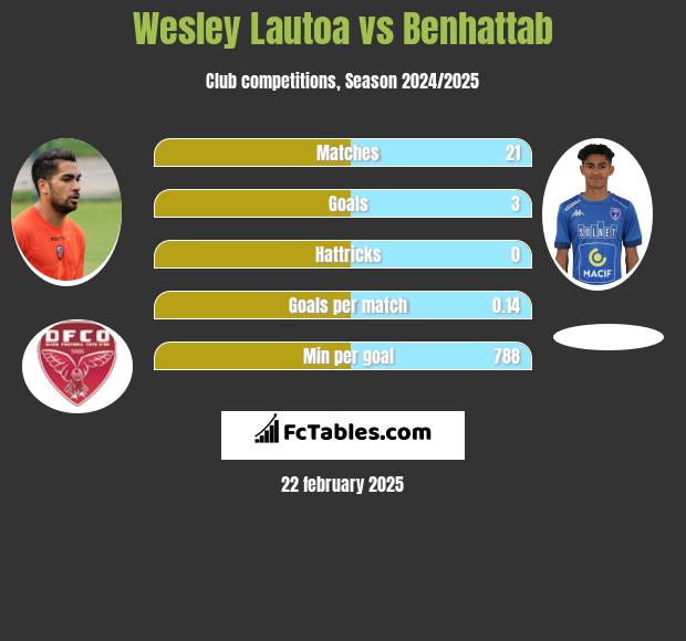 Wesley Lautoa vs Benhattab h2h player stats