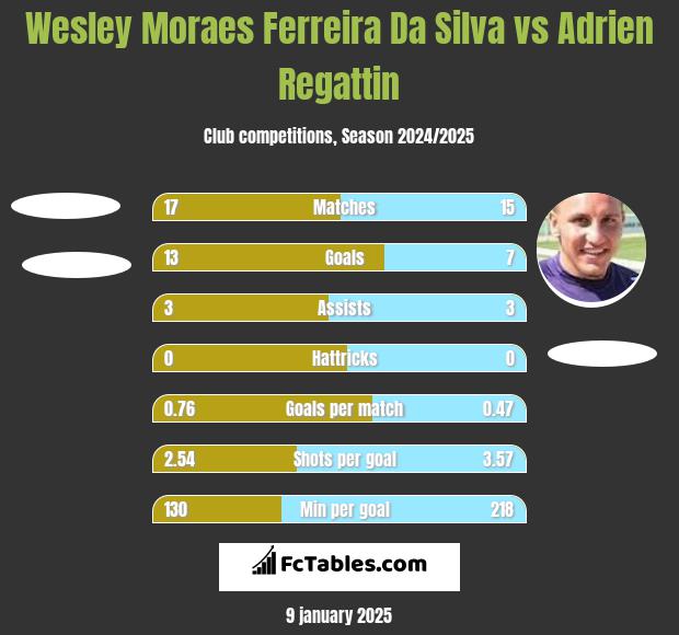 Wesley Moraes Ferreira Da Silva vs Adrien Regattin h2h player stats