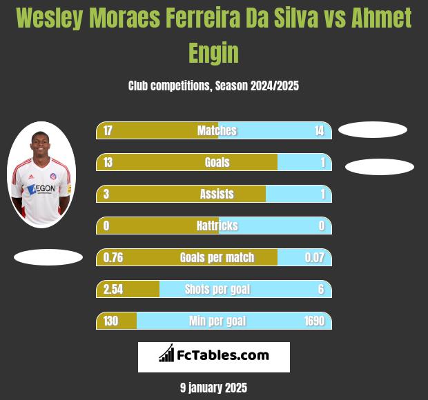 Wesley Moraes Ferreira Da Silva vs Ahmet Engin h2h player stats