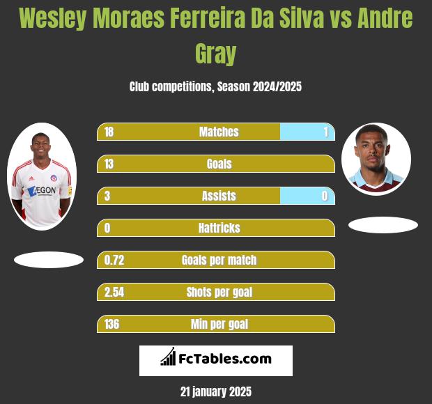 Wesley Moraes Ferreira Da Silva vs Andre Gray h2h player stats